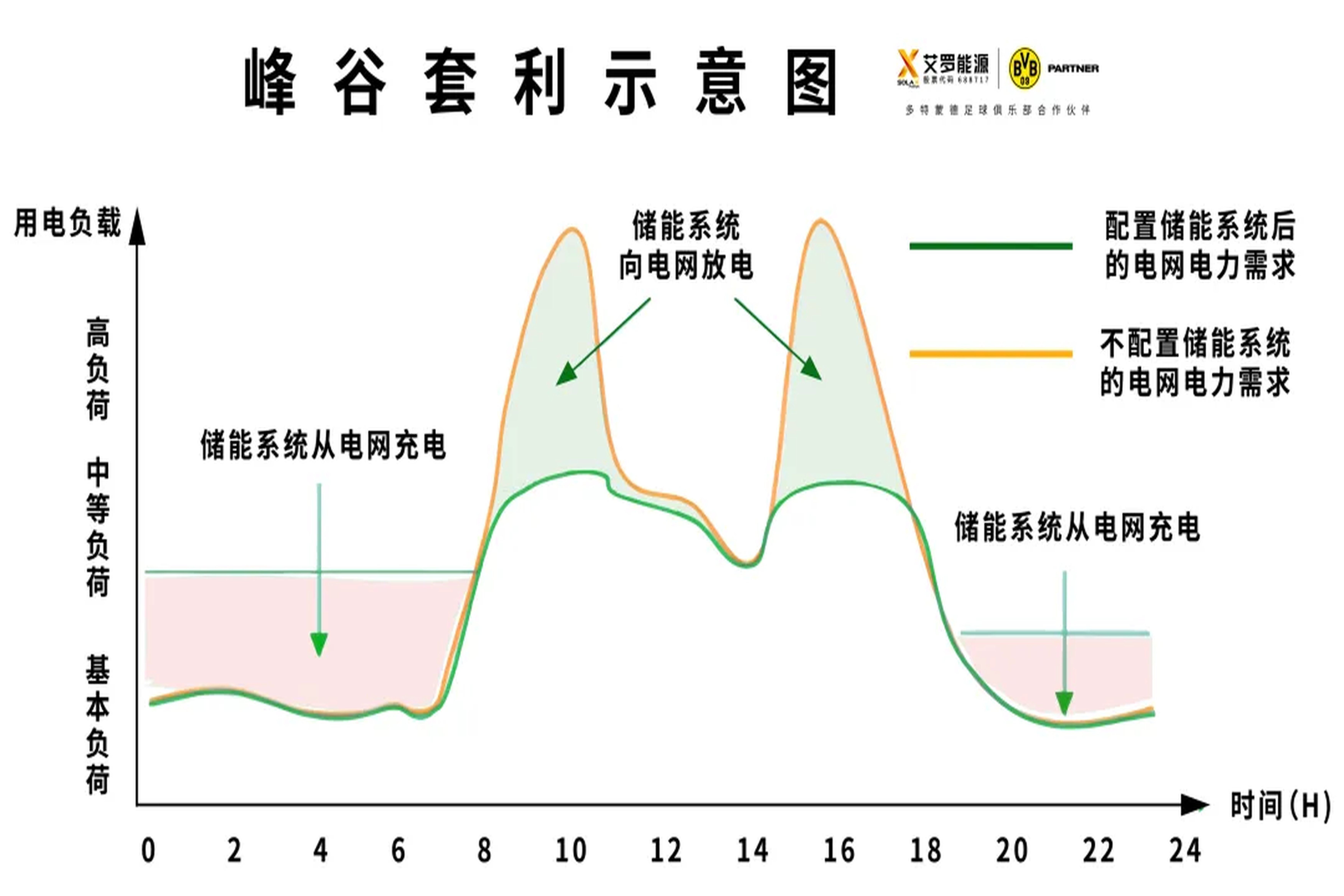 光储必修课 | 如何让储能峰谷套利价值最大化？